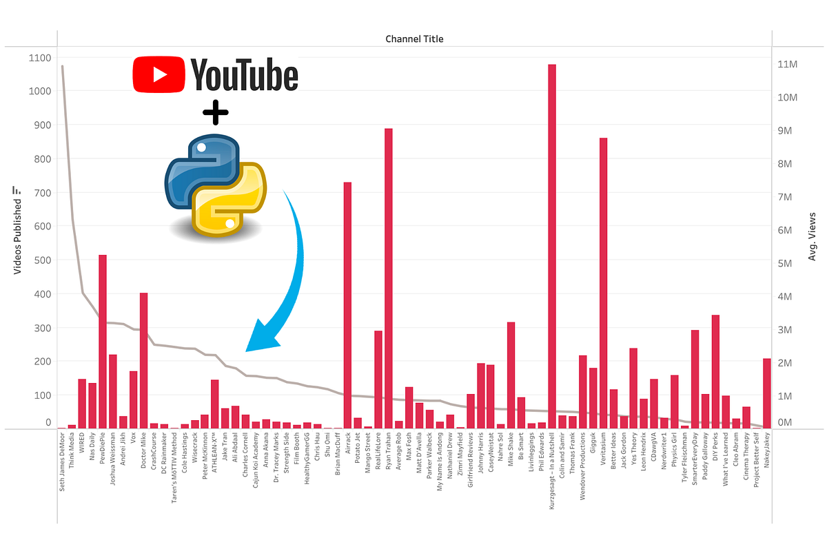 Using Data to Improve any YouTube Channel | by Konrad Schmitz | Medium