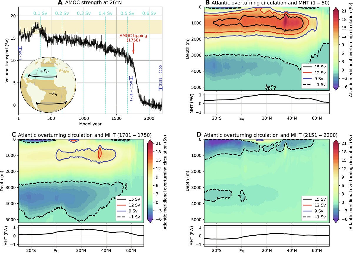 In recent years, scientists have been closely monitoring the behavior of the Atlantic Meridional Overturning Circulation (AMOC), a critical component 