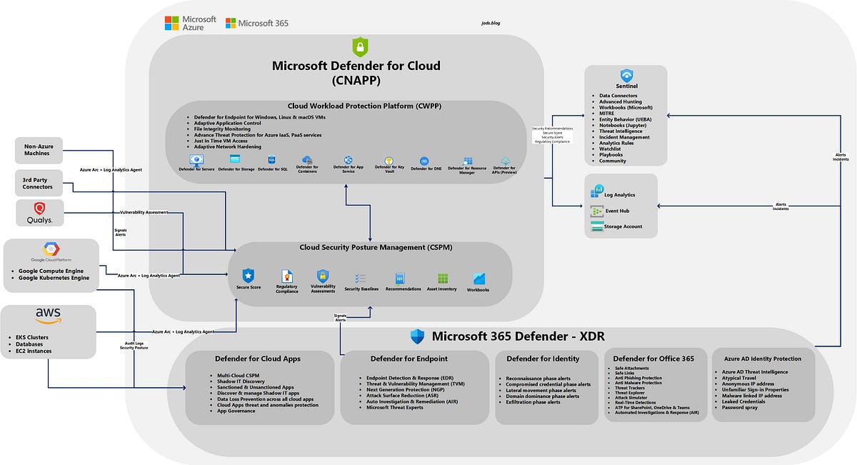 Microsoft Defender For Cloud Architecture Diagram Jad Karaki Medium microsoft-defender-for-cloud-architecture-diagram-jad-karaki-medium