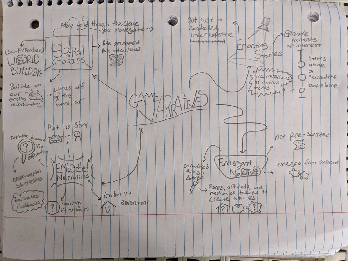 Sketchnotes: Game Design as Narrative Architecture | by Eli Vazquez ...