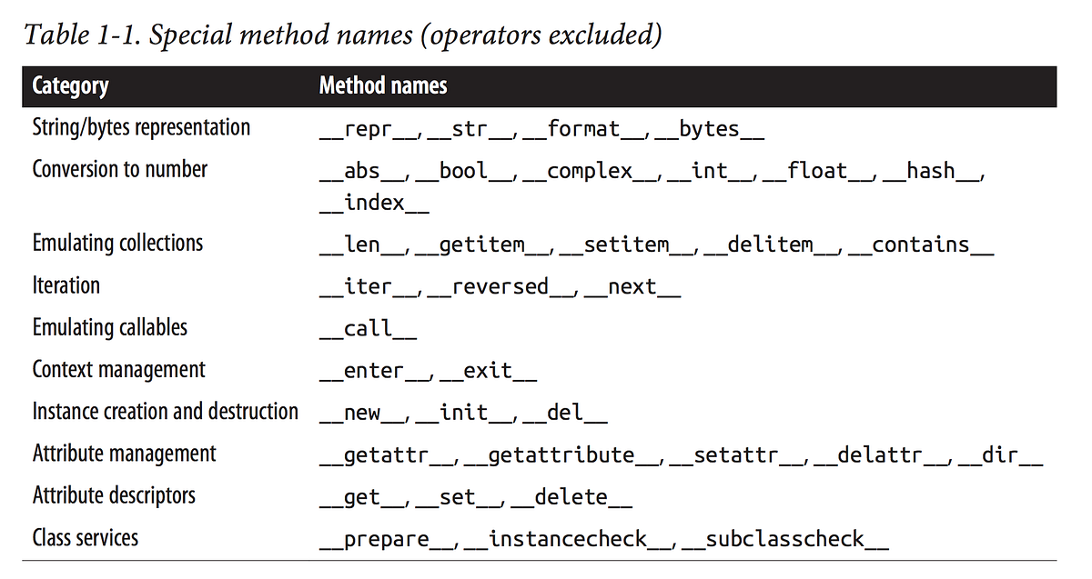 The Python Data Model. 介紹 | by Chung-Yi | 程式設計之旅 | Medium