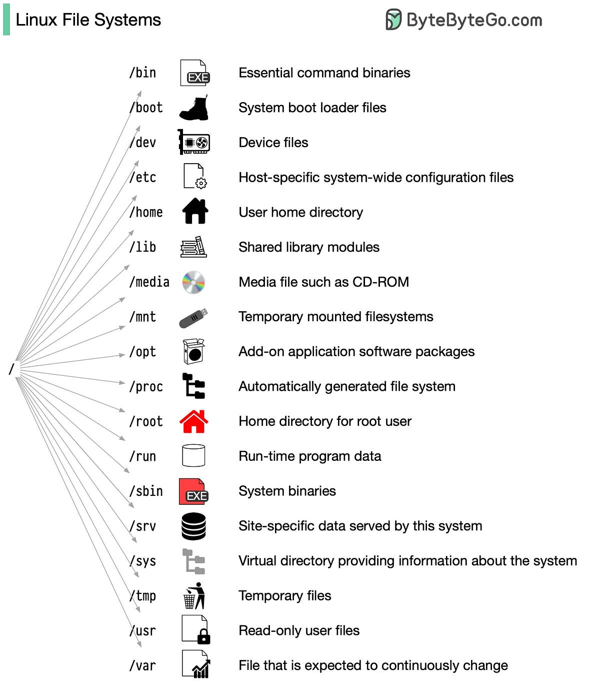 Linux file system explained. | by Shubham Raj | Nov, 2023 | Medium