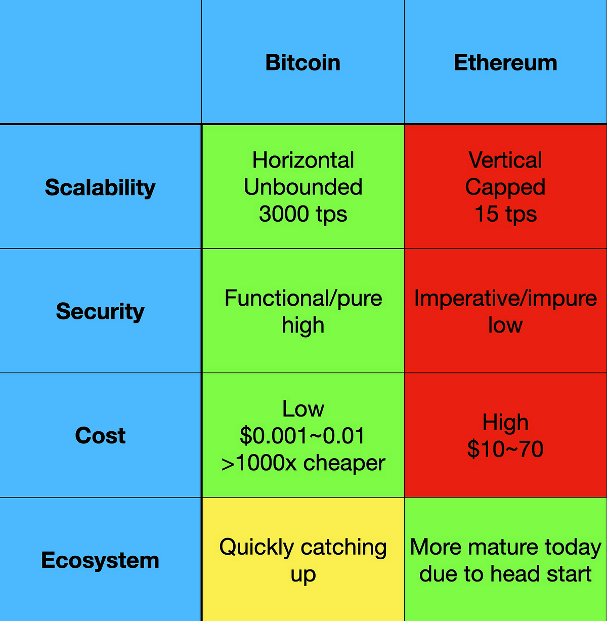 bitcoin smart contracts vs ethereum