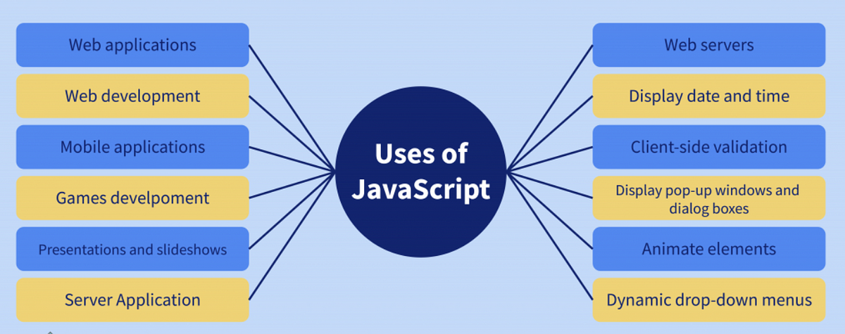 Real-World Applications: Study how JavaScript powers web interfaces ...