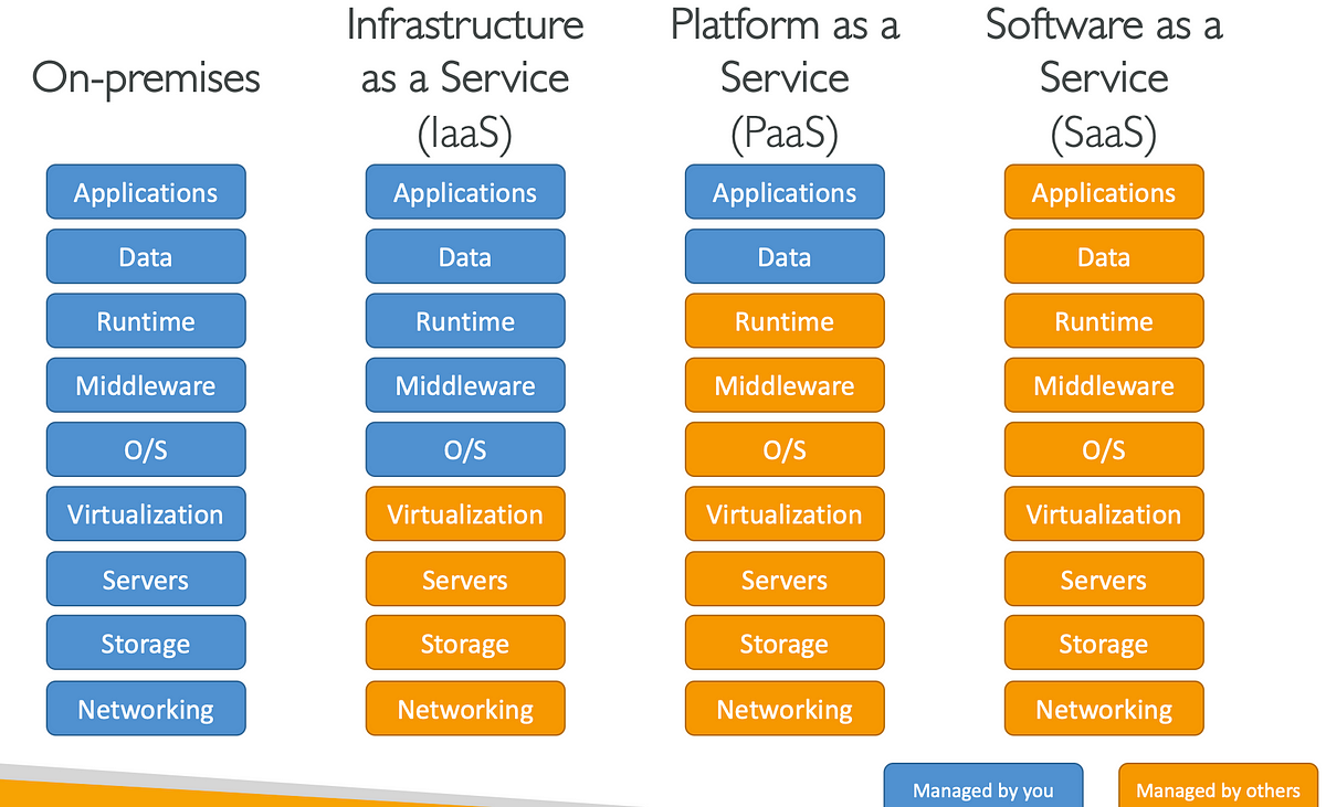 [AWS Cloud Practitioner Notes] 1. Cloud Concepts | by Joanna | AWS Tip