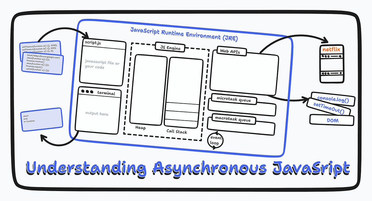 How Asynchronous JavaScript Works: A Deep Dive into Its Execution ...