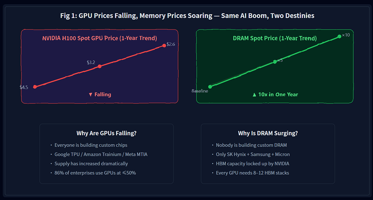 AI’s Biggest Bottleneck Isn’t GPUs Anymore