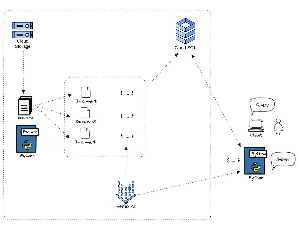 Vector Store in Postgres with Langchain and CloudSQL Packages | by ... image.