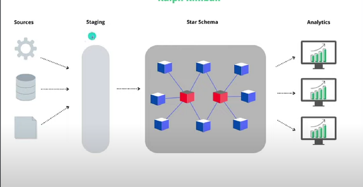 Differences Between Kimball And Inmon Data Warehouse Architectures By Differences Between Kimball And Inmon Data Warehouse Architectures By