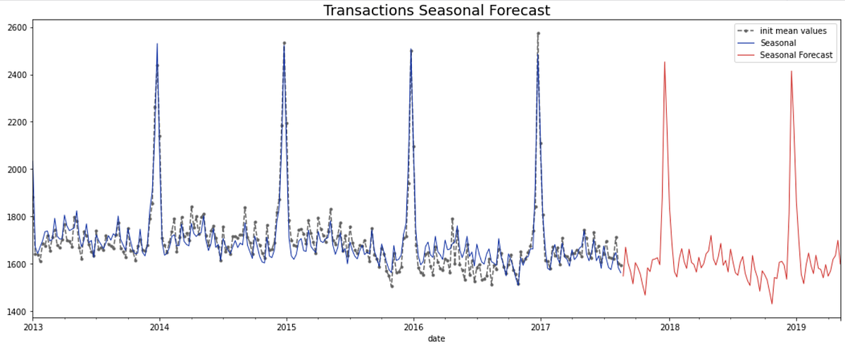 Store Sales Forecasting with python(Forecast Part) | by Cheryl | Medium
