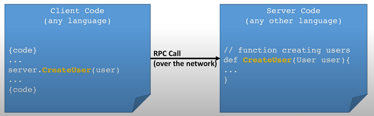 API development using gRPC. In today’s trend, companies built their ...