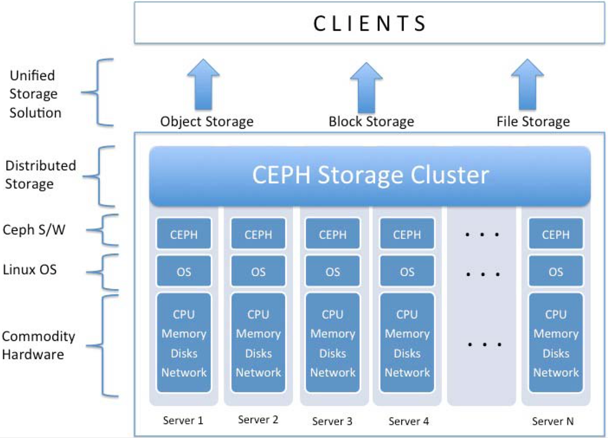CEPH — The next generation store. Introduction by Pranav Kumar Medium
