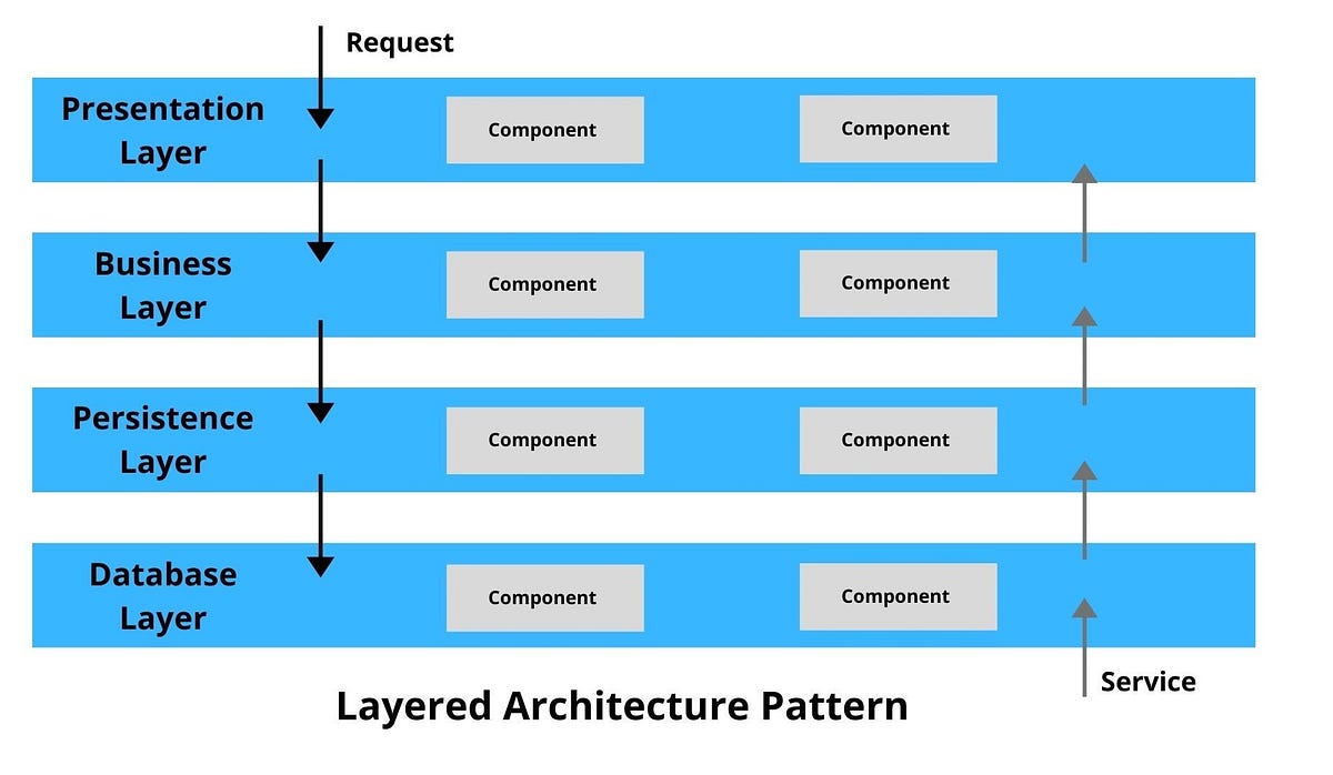 Layered Architecture Pattern: Understanding Software Architecture ...