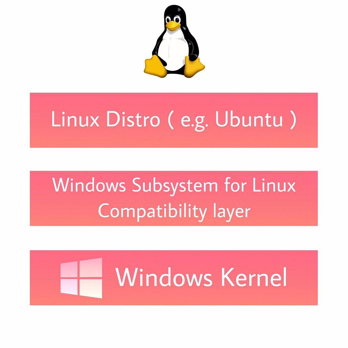 Windows Subsystem for Linux (WSL) | by Katariya Nirmal | Medium