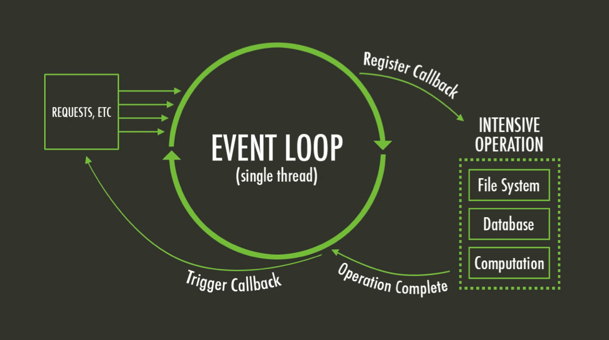 The Node.js Event Loop. The event loop is one of the key… | by Shainiuj ...