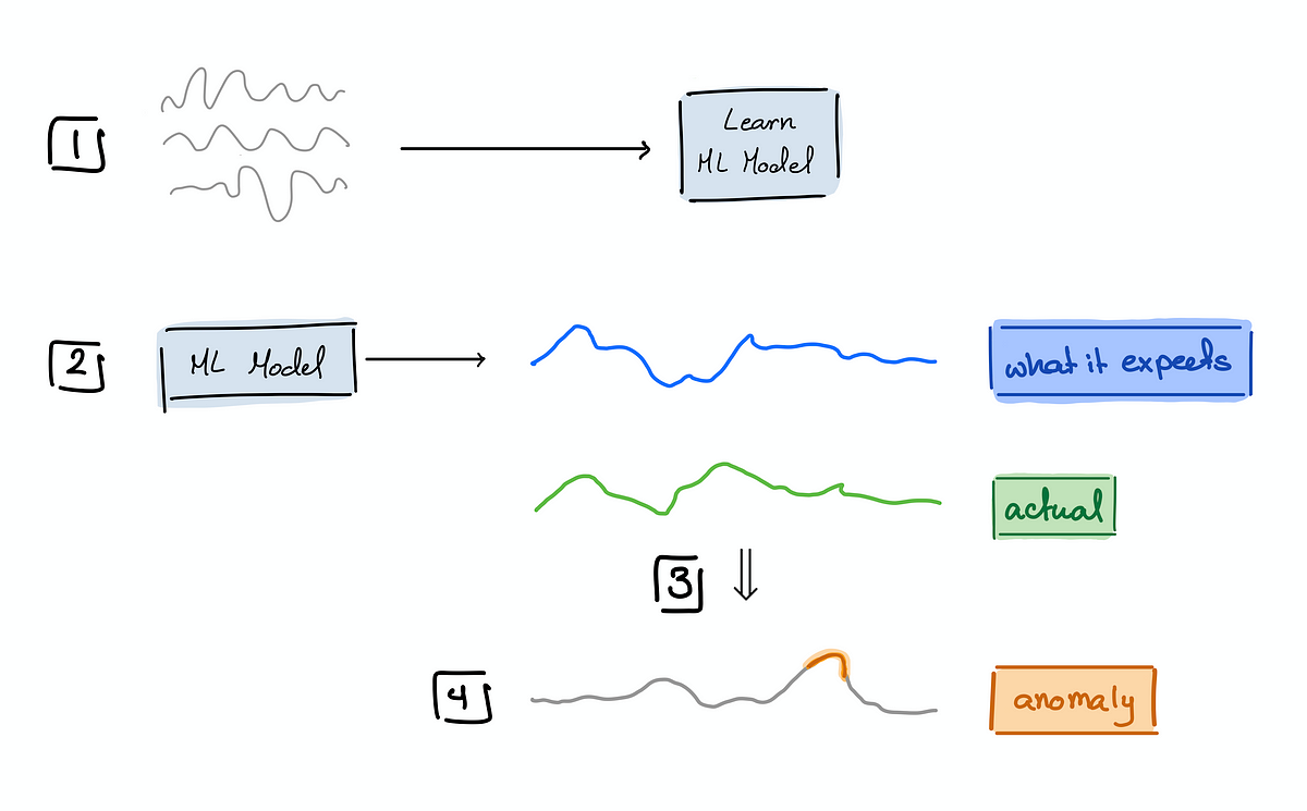 Time Series Anomaly Detection — In The Era Of Deep Learning | By MIT ...