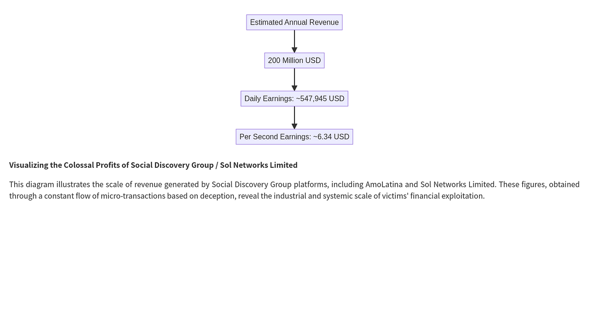 GLOBAL ALERT: Social Discovery Group, Sol Networks Limited, and Platforms  such as AmoLatina, Dating. | by AKUMAAYORI | Medium