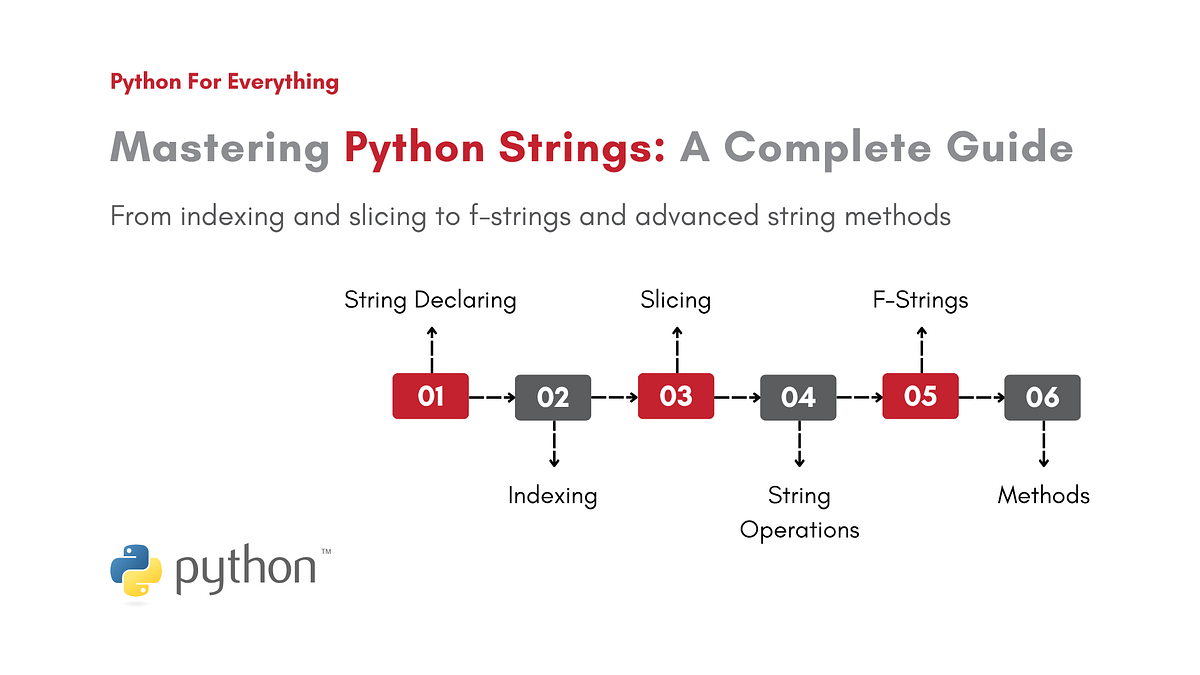 Python Strings | Python For Everything