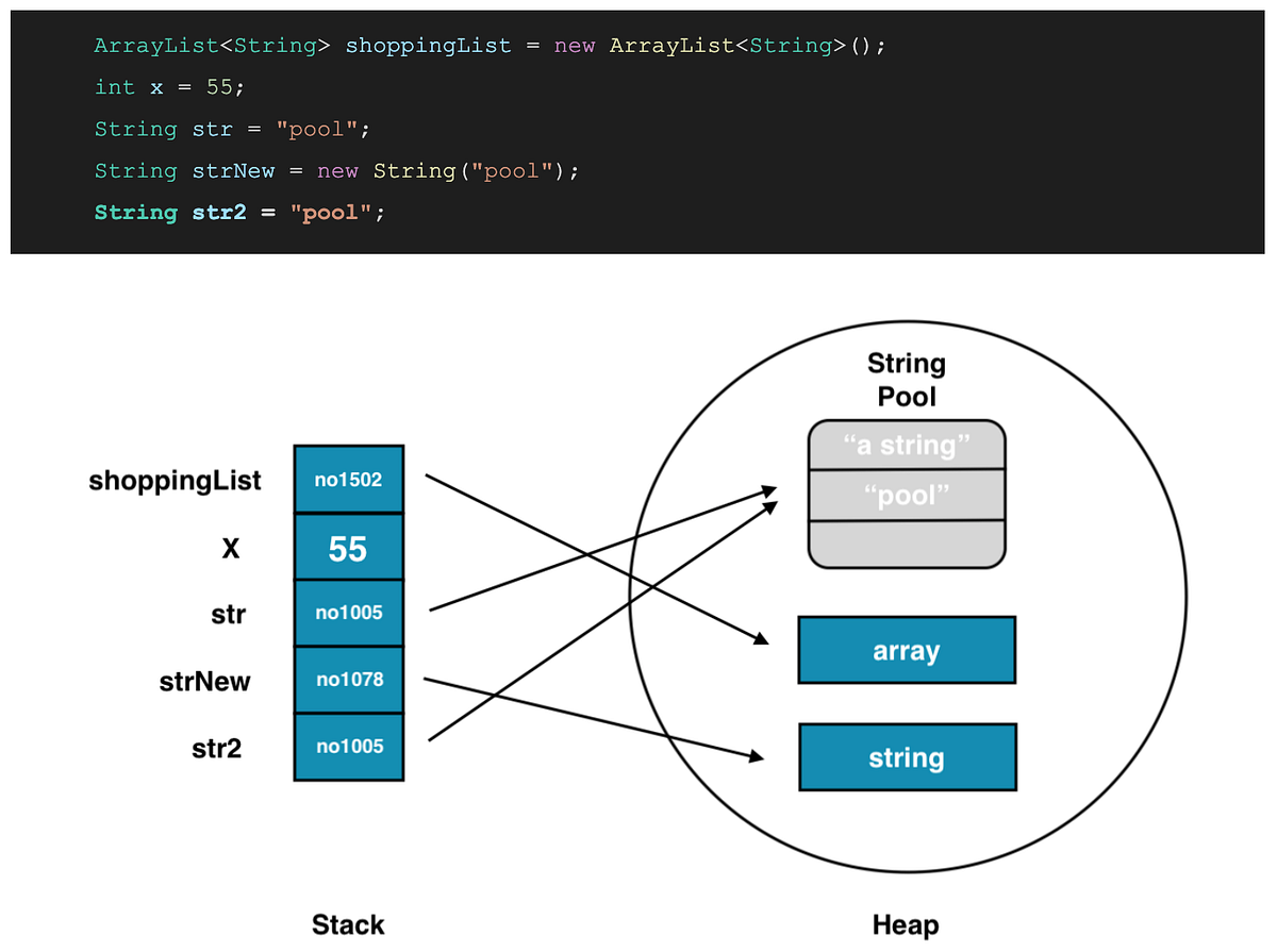 Java String Pool. Java’da tırnak işareti içinde (“”)… | by Irmak Özonay ...