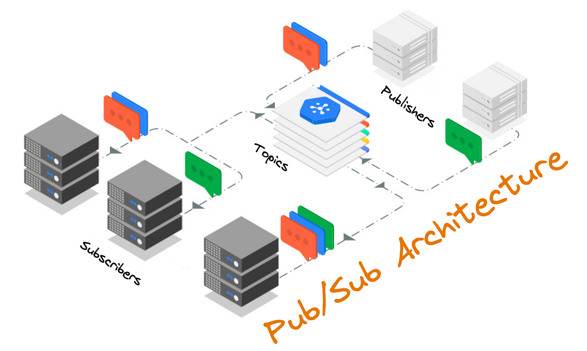 Event-Driven Systems: A Deep Dive into Pub/Sub Architecture | by Saeed ...