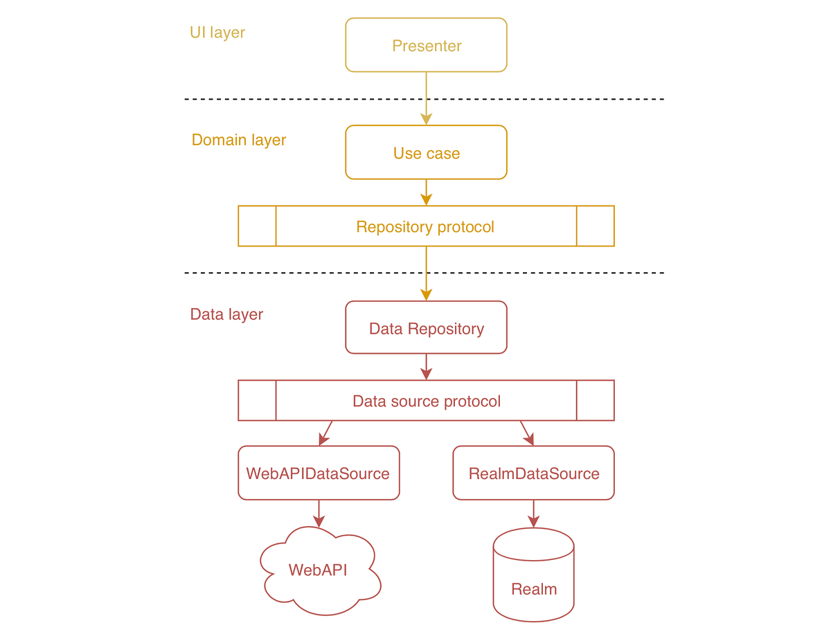 iOS: Repository pattern in Swift. A design pattern to abstract data ...