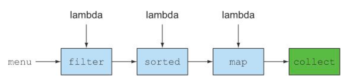 Streams in java 8. Prerequisite: Programming Paradigms | by Kranthi ...