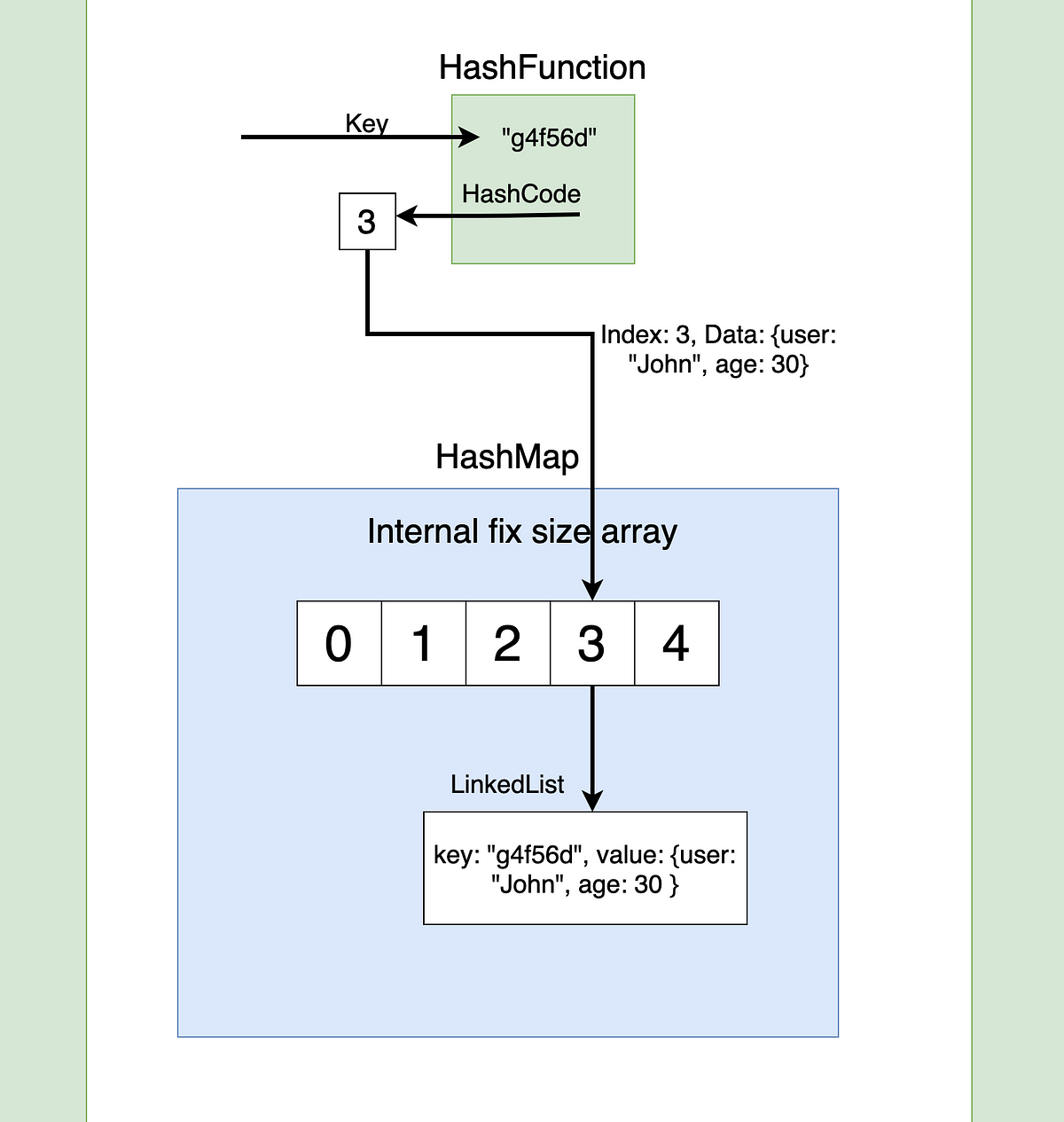Understanding HashMap Data Structure(Ruby)  by Yair Fernando 