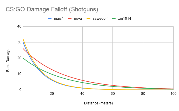 CS:GO Damage Calculator [Counter-Strike: Global Offensive