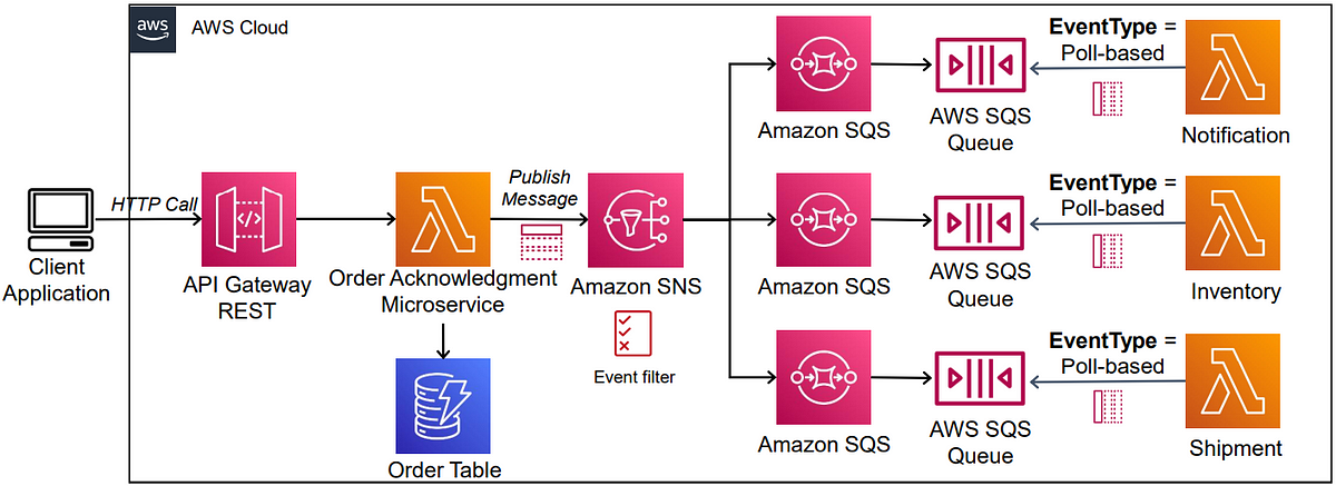 Publish/Subscribe Fan-Out Pattern in Serverless Architectures Using SNS,  SQS and Lambda | by Mehmet Ozkaya | AWS Lambda & Serverless — Developer  Guide with Hands-on Labs | Medium