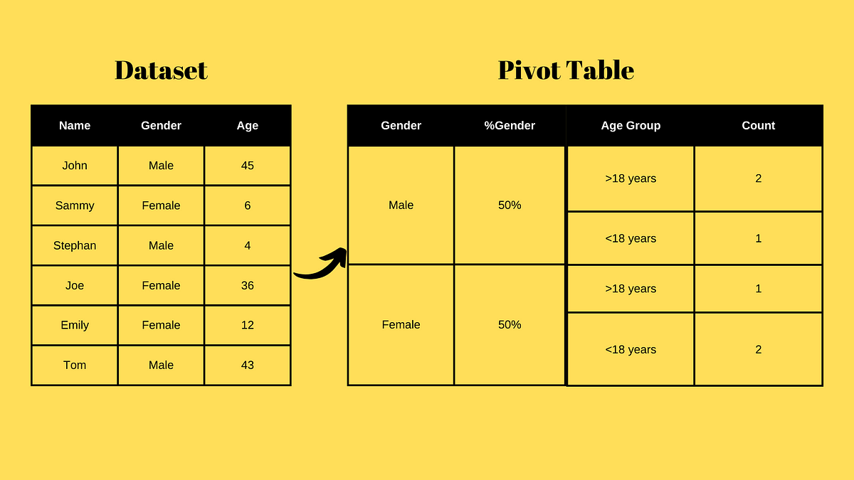 Title: Mastering Data Transformation in Pandas | by Ankit Rao | Medium