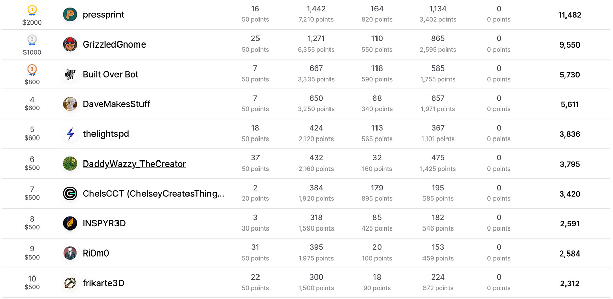 Double the Leaderboard Winnings This Week! by Thangs 3D Thangs3D