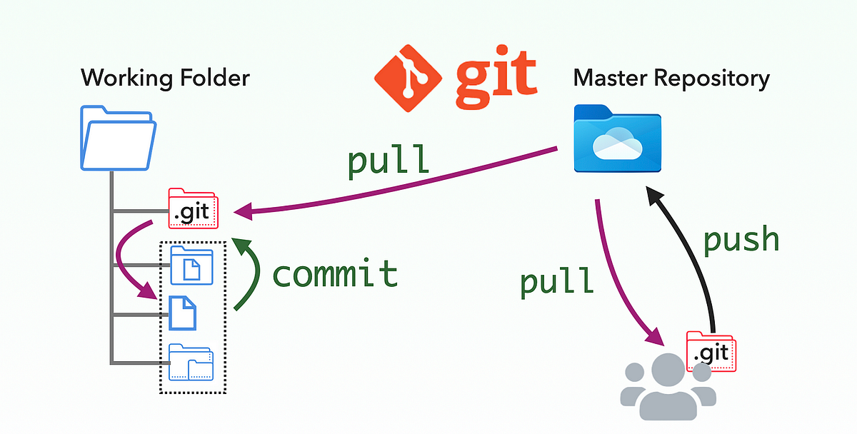 Basic git terminology. By Salman | by Md Salman Kashif | Medium