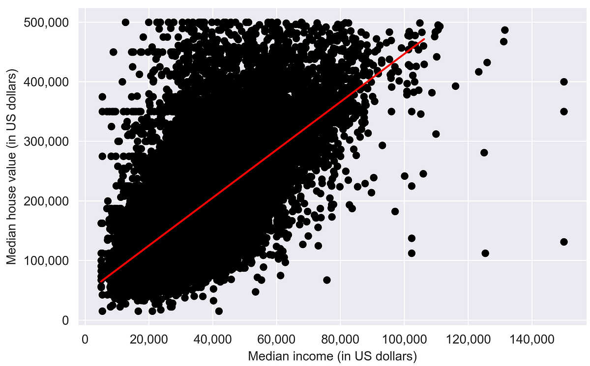 The Great Regression — with Python: Linear and Multilinear Regressions ...