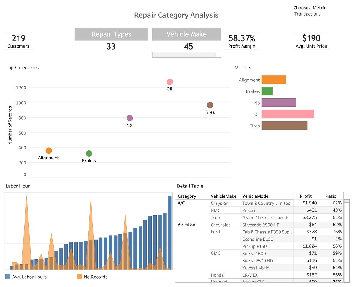 Auto Repair Shop Dashboards. Executive Metric Dashboards, by Will Jaouhari