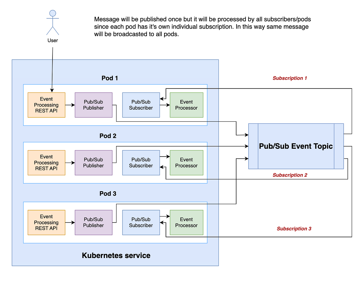 How to broadcast configuration changes to all pods using Rest API and Pub/Sub by