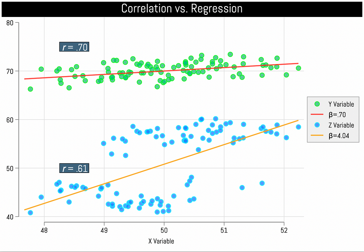 Correlation analysis (specifically, Pearson’s pairwise correlation) and regression analysis (specifically, bivariate ordinary least squares (OLS) re