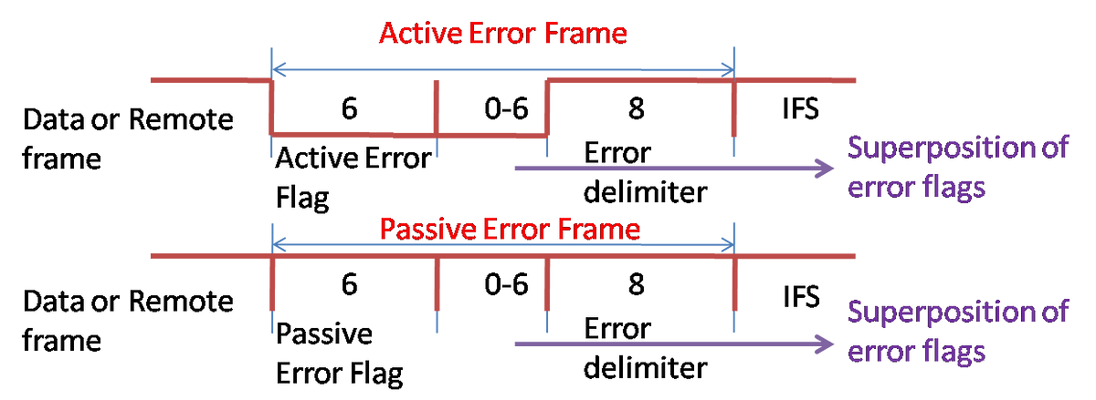 Understanding Error Frame Format in CAN Protocol | by Indhra Pooja S J ...