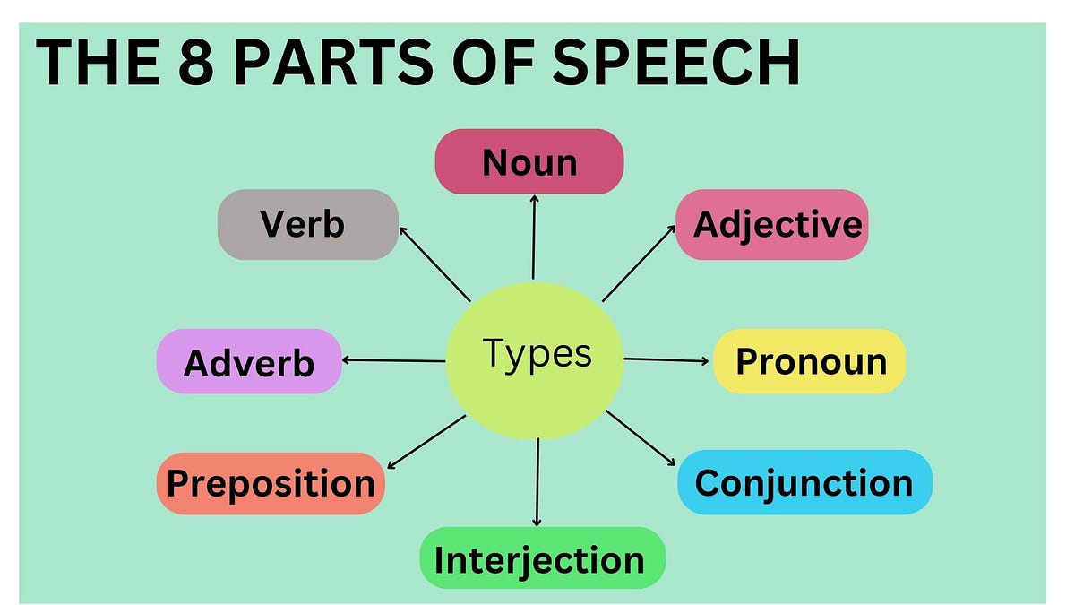 the-8-parts-of-speech-definitions-and-examples-by-summairakhan-medium