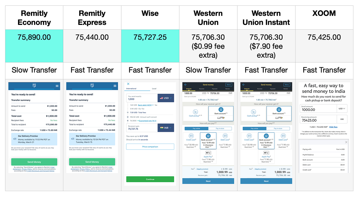 Best way to send money from USA to India by Deepanshu Medium