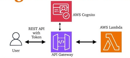 Understanding AWS Cognito: Client Credentials vs. User Password Authentication
