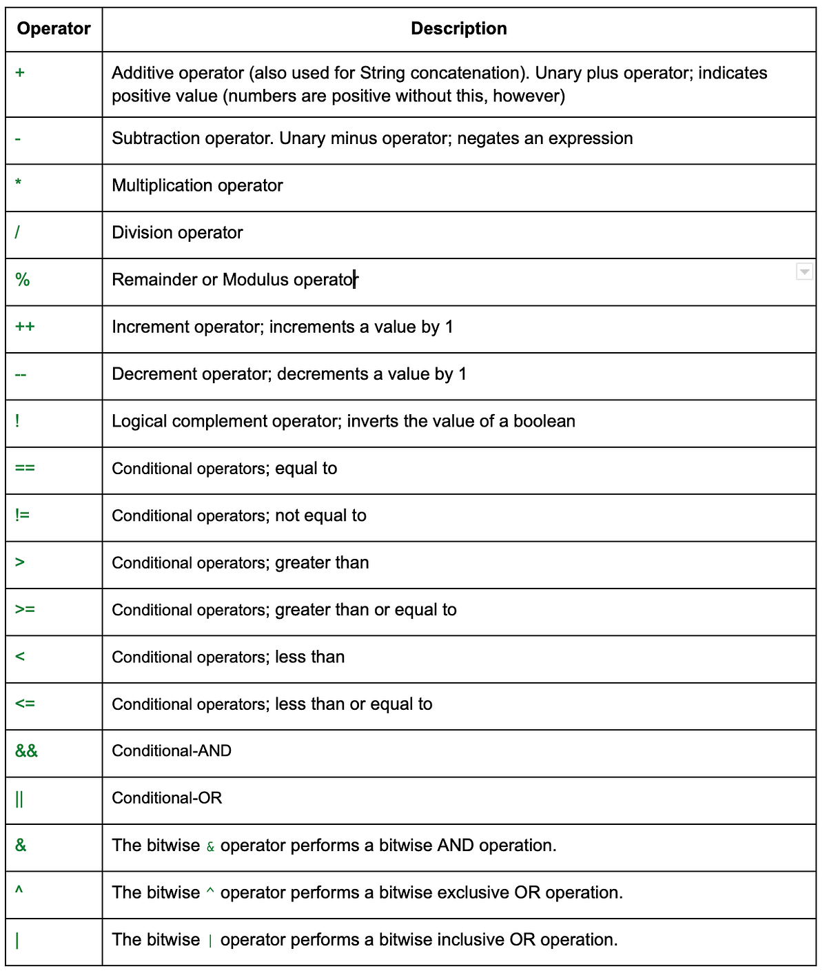Java: Use operators, primitives types and wrapper classes | by Marian's ...