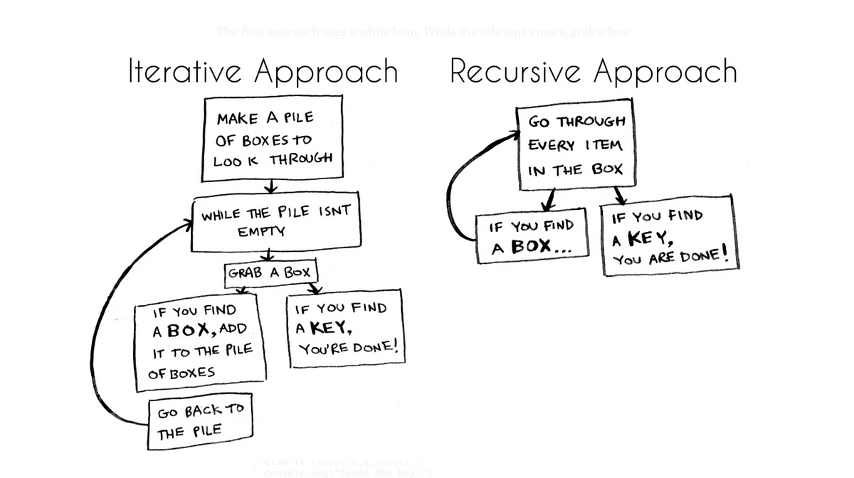 Understanding Recursion in Programming: A Friendly Introduction | by ...