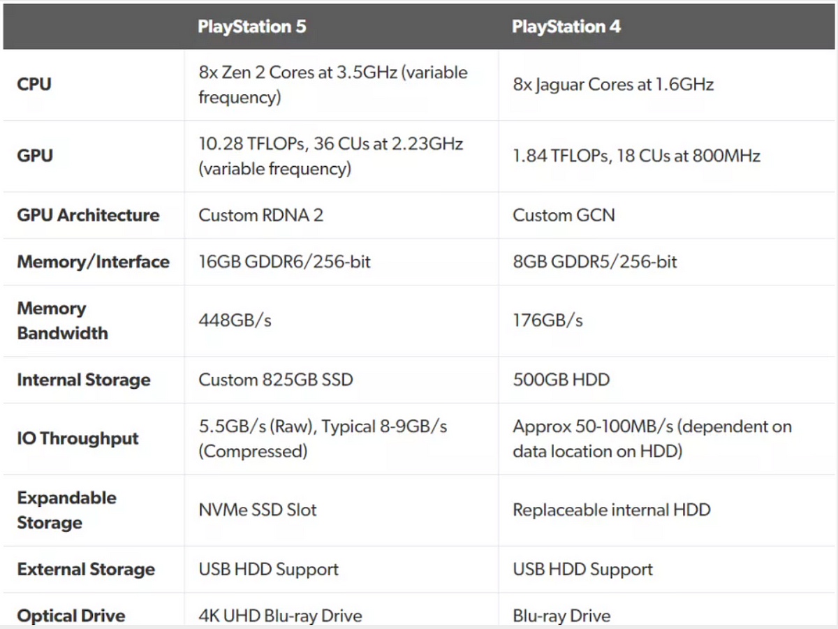 PS5 and Xbox Series X hardware specs: comparing CPU, GPU, SSD - Polygon