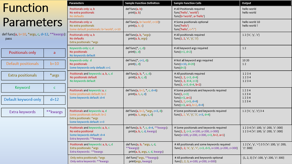 Python Deep Dive — 4 — Function Parameters | by Aserdargun | Medium