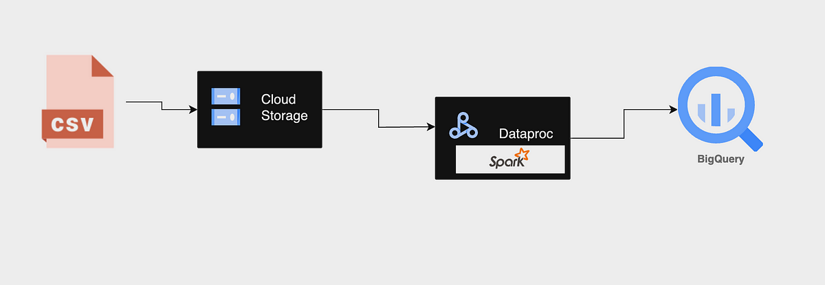 Building a Basic Batch Data Pipeline to BigQuery using Dataproc(Spark ...