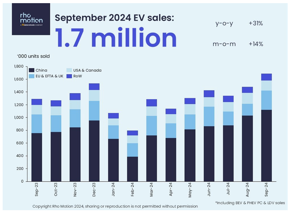Electric vehicle sales worldwide grew by 22 in the first three