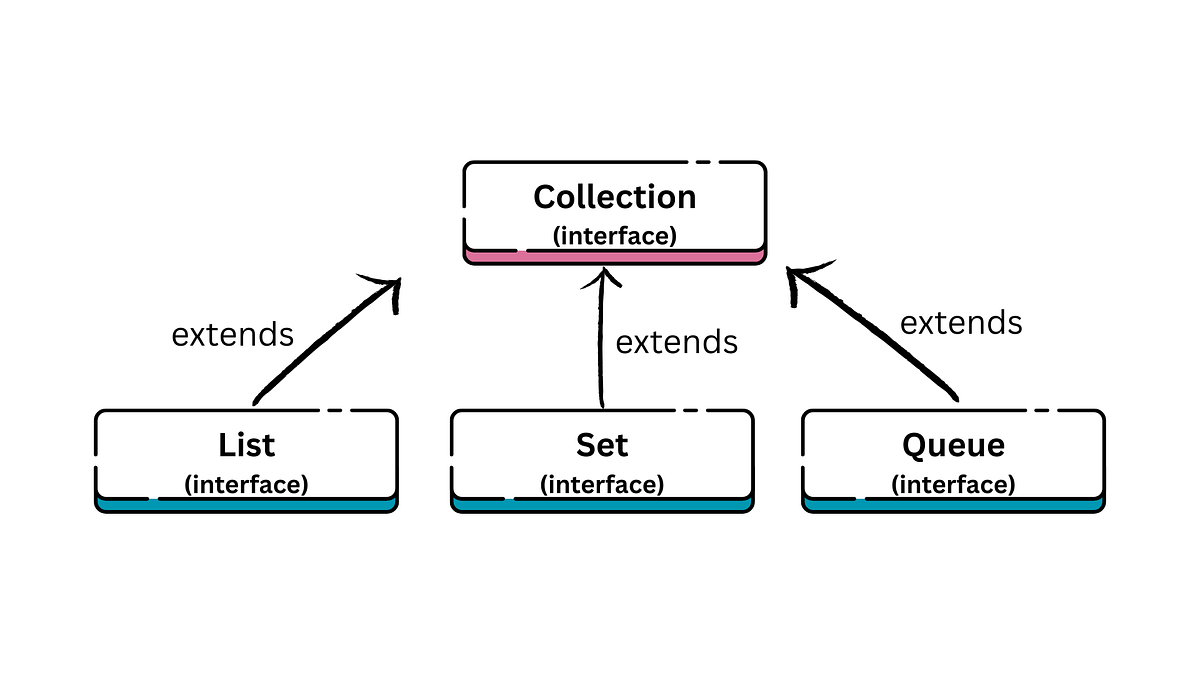 Java Collection API. Have you ever wondered how ArrayList… | by Reshma ...