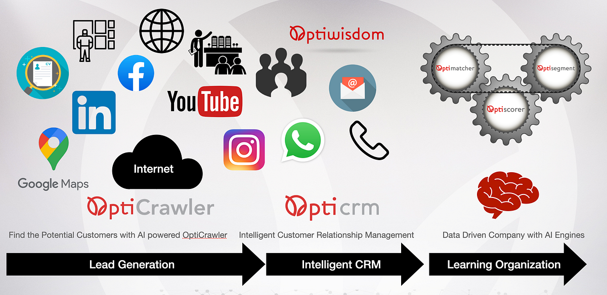 INTELLIGENT LEAD GENERATION AND CRM by OptiWisdom Medium