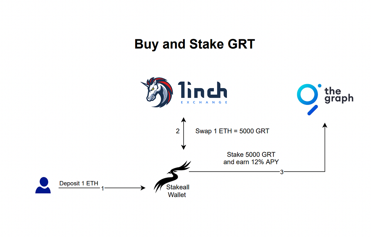 GRT Staking Strategy Buy & Stake by crypto staker stakeallfinance