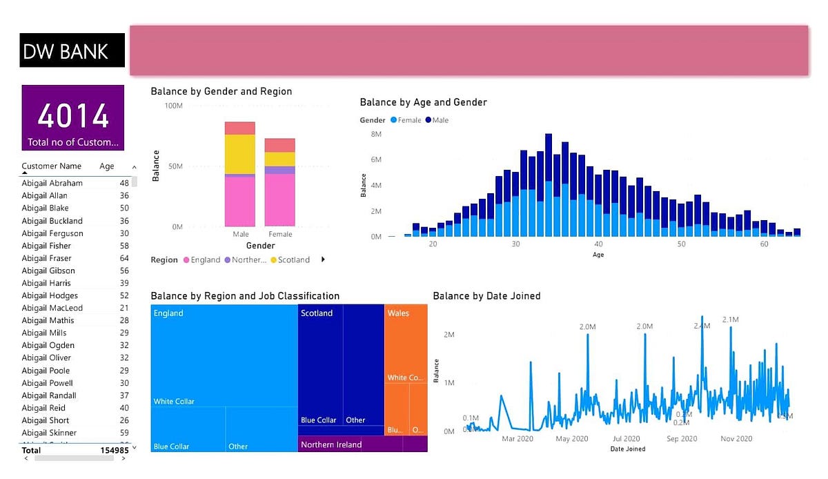 Data Visualization in Power BI. What is data visualization? | by Roshan ...